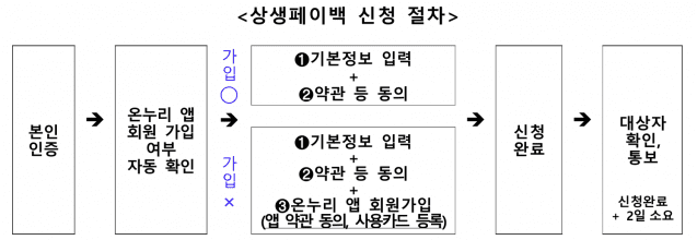 H2: 상생페이백 신청 절차와 환급 방식, 결과 확인 방법

P: 상생페